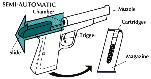 two basic styles of firearm actions